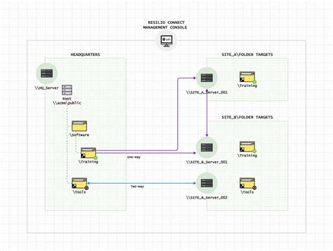 migrate from frs to dfsr.